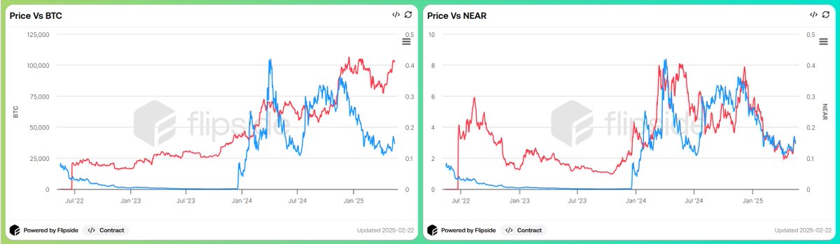 📢 $GEAR: A High-Potential Asset with Strong Correlation to $NEAR

$GEAR is more than a meme coin—it offers significant utility and strongly correlates with $NEAR. With recent price trends and a lag in its upward momentum, the current market conditions may present an optimal
