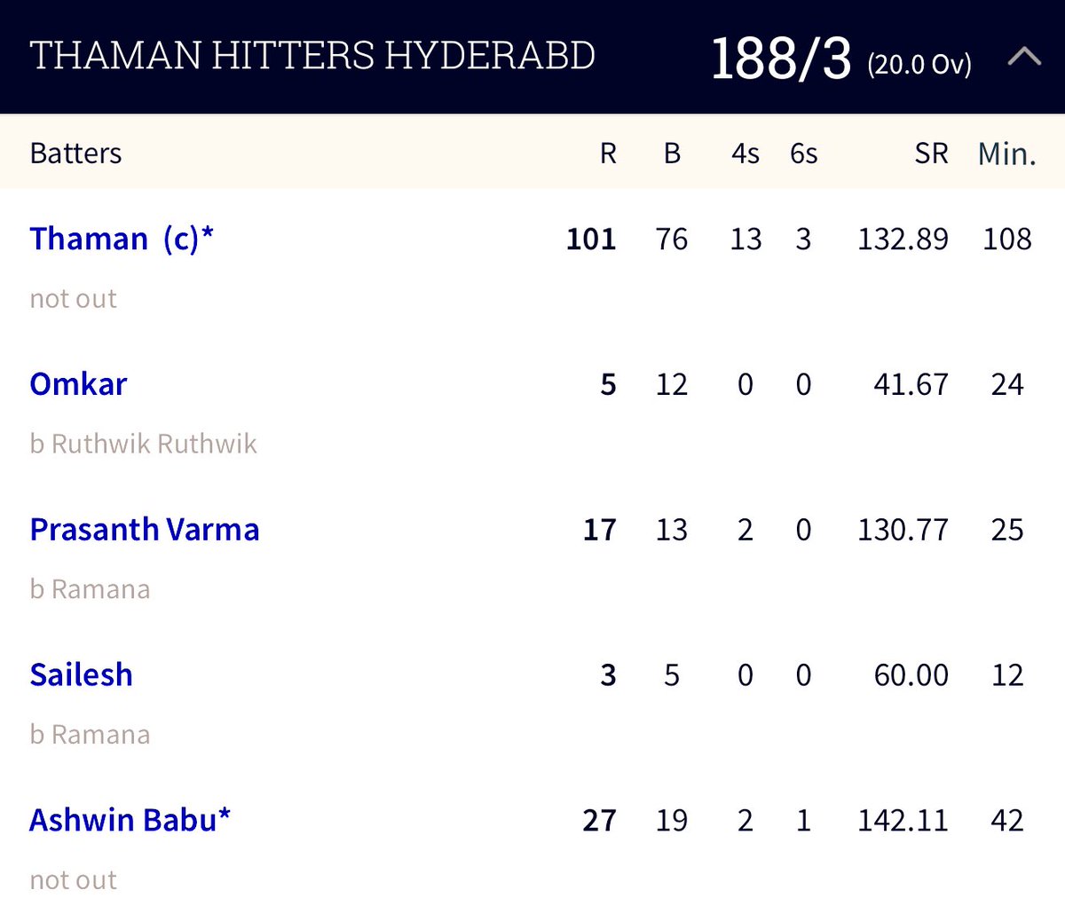 101 * of 76 today 🏏 !! 💥💥💥💥🙌🏿🙌🏿☄️

#Cricket #Century 🤟🏽🔥