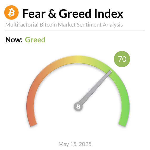 BitcoinFear's tweet image. Bitcoin Fear and Greed Index is 70 - Greed
Current price: $103,783