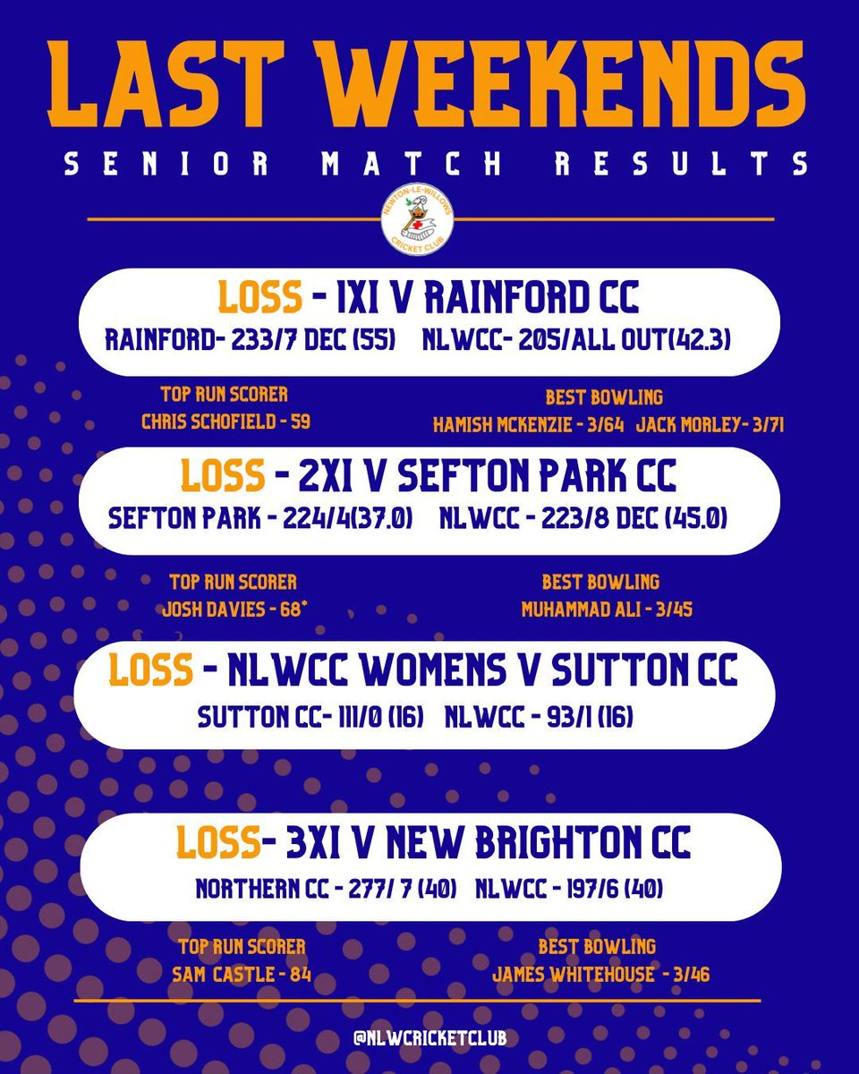 Unlucky results last weekend, however there were some brilliant individual performances and some very close matches which just didn’t quite go our way. 💙🧡

Roll on this weekend for more matches and hopefully some more sunshine 🏏🤞

#nlwcc #cricket #results #sunshine