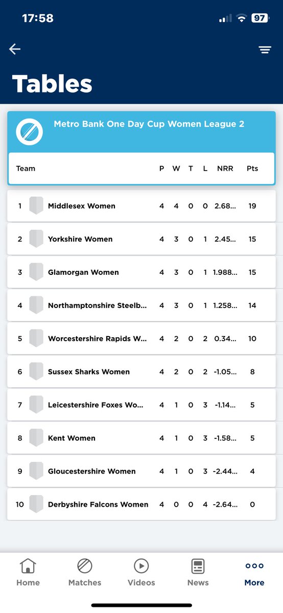 Absolutely great to see <a href="/MiddxCCCWomen/">Middlesex Women</a> sitting proudly at the top of the Tier Two table after 4 convincing wins from 4 games and looking so good in all departments 👊🏼
#OneMiddlesex