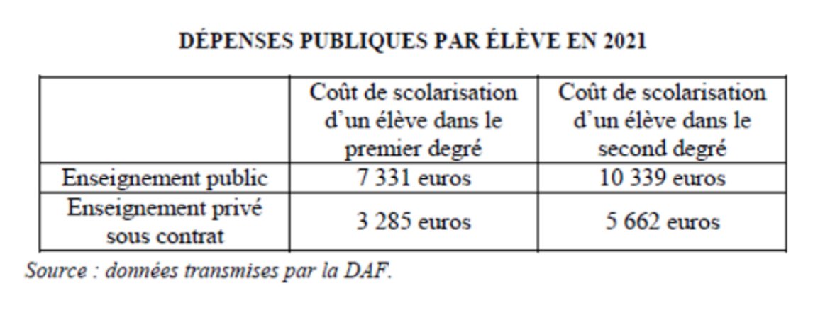 Vous savez quoi ?

Cela ne m’étonnerait pas qu’une partie significative de cette différence de coût entre l’enseignement privé et public vienne des cotisations retraites employeurs fictives de 78,28 %.

Les enseignants des établissements sous contrat sont payés par l’État, mais