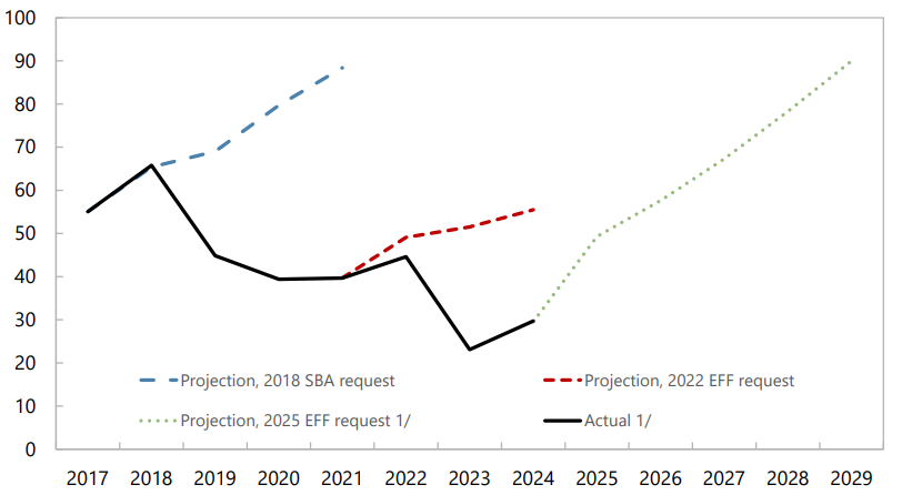 Este gráfico, que sale del propio memorándum con el FMI, debería ser suficiente para mandarlos a todos presos. El gráfico muestra la proyección estimada de acumulación de reservas al momento de la firma de cada acuerdo y el resultado real.