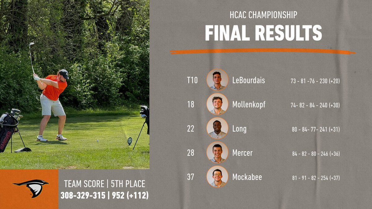 Anderson Athletics (@athleticsau) on Twitter photo Congrats to <a href="/AndersonUGolf/">Anderson University Men's Golf</a> for taking fifth in last weekend's <a href="/HCACDIII/">Heartland Collegiate Athletic Conference</a> Championships! The finish mark's the program's best finish in the conference meet since the 2010-11 season. #SoarRavensSoar #GBGR #RiseUpAU #AUMG #TheHeartOfD3 Congrats to <a href="/AndersonUGolf/">Anderson University Men's Golf</a> for taking fifth in last weekend's <a href="/HCACDIII/">Heartland Collegiate Athletic Conference</a> Championships! The finish mark's the program's best finish in the conference meet since the 2010-11 season. #SoarRavensSoar #GBGR #RiseUpAU #AUMG #TheHeartOfD3