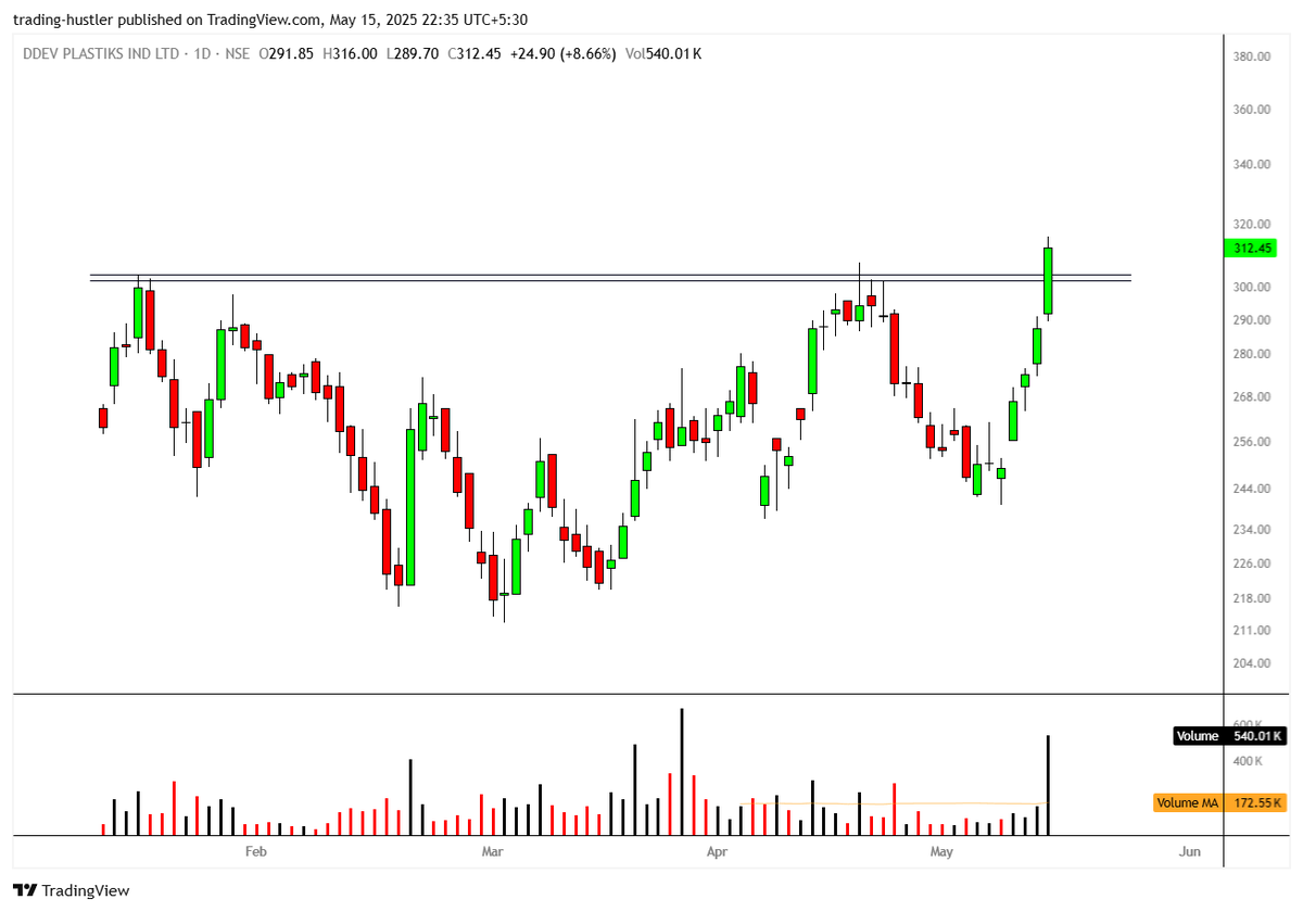 tradinghustlr's tweet photo. #DDevplastik IPO base Breakout with huge volume build up. Volume was dry during down leg &amp; huge on Breakout.

High volume helps to kick up price after dry, which absorb the supply.

#StocksToWatch | #BREAKOUTSTOCKS | #Nifty https://t.co/LfWOmFI9J7