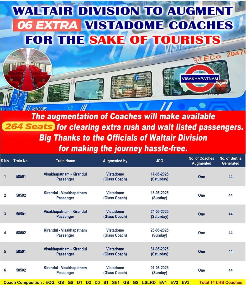 <a href="/Visakhavaasi/">Anonymous🍥</a> <a href="/Chikudasji/">Chiku Das, Social Worker (Sabka Das- Chiku Das)</a> <a href="/_Waltair2911/">Random Guy</a> <a href="/shark_mendy/">VIZAG For ALL</a> <a href="/GopiKishorRaja2/">GopiKishorRaja</a> <a href="/VSKPJn/">Visakhapatnam Rail Users</a> <a href="/rail_fan_vskp/">Karun Induri-A Rf From VSKP🙏</a> <a href="/DRMWaltairECoR/">DRMWALTAIR</a> <a href="/drmvijayawada/">Vijayawada Division</a> <a href="/vizaginsight/">Vizag Insight</a> <a href="/Karthikjillella/">🅹🅺 ☯</a> <a href="/13Irvamsi/">RAGHUVAMSI_2002 🚄</a> @raildhaba <a href="/EastCoastRail/">East Coast Railway</a> <a href="/ravitejak07/">Raviteja</a> <a href="/GMSERAILWAY/">GM/SER</a> <a href="/SCRailwayIndia/">South Central Railway</a> <a href="/Eswararao2517/">❤Indian Rail Lover❤🚂🚋🚃🚋🚃🚋🚃❤</a> <a href="/RailMinIndia/">Ministry of Railways</a> <a href="/AshwiniVaishnaw/">Ashwini Vaishnaw</a> <a href="/VizagPanda/">VizagPanda</a> <a href="/eswarkanchu/">Eswar Kanchumurthi</a> <a href="/katam_ss/">Katam SS Chandra Rao</a> <a href="/UttamChakram/">సర్వే సంతు నిరామయాః</a> <a href="/CapitalofAndhra/">Vizag - True Capital of Andhra Pradesh</a> <a href="/VizagBrand/">#BrandVizag</a> <a href="/jinxed_jiggler/">Srinath Tudu</a> <a href="/saptagiriulaka/">Saptagiri Ulaka</a> <a href="/Odisha_Stories/">Odisha Stories</a> <a href="/odisha_tourism/">Odisha Tourism</a> <a href="/SWRRLY/">South Western Railway</a> <a href="/BJP4Andhra/">BJP ANDHRA PRADESH</a> <a href="/RailwaySeva/">RailwaySeva</a> <a href="/narendramodi/">Narendra Modi</a> <a href="/BJP4India/">BJP</a> <a href="/kishanreddybjp/">G Kishan Reddy</a> <a href="/drmsecunderabad/">DRM Secunderabad</a> <a href="/drmhyb/">Hyderabad Division</a> <a href="/PMOIndia/">PMO India</a> <a href="/DRMKhurdaRoad/">DRM KhurdaRoad</a> <a href="/DRMSambalpur/">DRMSambalpur</a> <a href="/DarshanaJardosh/">Darshana Jardosh</a> <a href="/AnupSatpathy/">Babu</a> <a href="/drmgnt/">Guntur Division</a> Post : 71/25-26

Waltair Division will Augment 6 Extra Vistadome Coaches on Weekends to Clear the Extra rush of Tourists visiting to Borra Caves &amp; Araku. This augmentation will generate 264 Extra Seats for the sake of passengers.
<a href="/DRMWaltairECoR/">DRMWALTAIR</a>