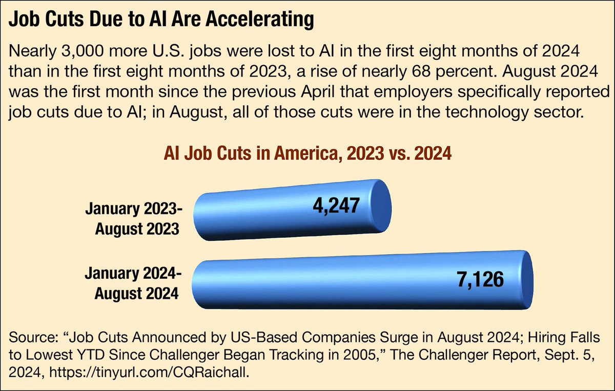 cqresearcher's tweet image. Will #GenAI replace many people’s jobs, or will it make more new jobs than it eliminates?
@annefieldonline digs into the issue in our new report. tinyurl.com/2t7er4n4