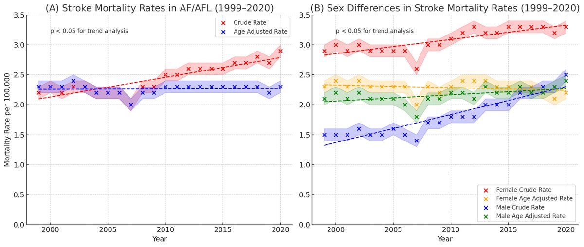 CircEP (@circulationep) on Twitter photo Stroke mortality in AF/AFL has risen over two decades, with persistent sex disparities. Identifying high-risk groups is key to refining prevention strategies
<a href="/IMotairek/">Issam Motairek, MD</a> <a href="/omwazni/">Oussama Wazni</a> <a href="/CleClinicHVTI/">Cleveland Clinic Heart, Vascular & Thoracic</a> #AHAJournals #Epeeps doi.org/10.1161/CIRCEP… Stroke mortality in AF/AFL has risen over two decades, with persistent sex disparities. Identifying high-risk groups is key to refining prevention strategies
<a href="/IMotairek/">Issam Motairek, MD</a> <a href="/omwazni/">Oussama Wazni</a> <a href="/CleClinicHVTI/">Cleveland Clinic Heart, Vascular & Thoracic</a> #AHAJournals #Epeeps doi.org/10.1161/CIRCEP…
