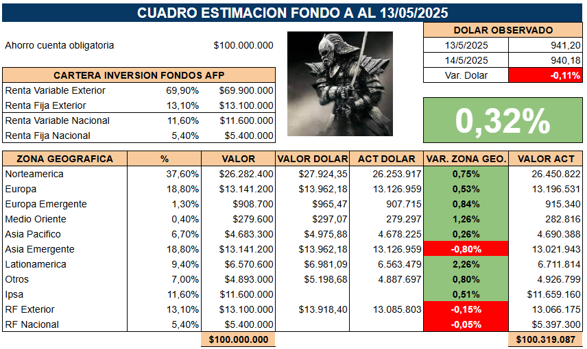NinyaAFP's tweet photo. ✳️ Recordatorio de lo sucedido en los mercados el día martes 13 de mayo 2025, según Cuadro Estimación automático de #FondoA compartido en Canal Discord. Estimación Final +0.32% vs Real +0.36% de #afpmodelo.
#usdclp #ipsa #AFPs #Multifondos #Trump Xi Jinping #VamosColoColo https://t.co/sZDdwt5Xl7