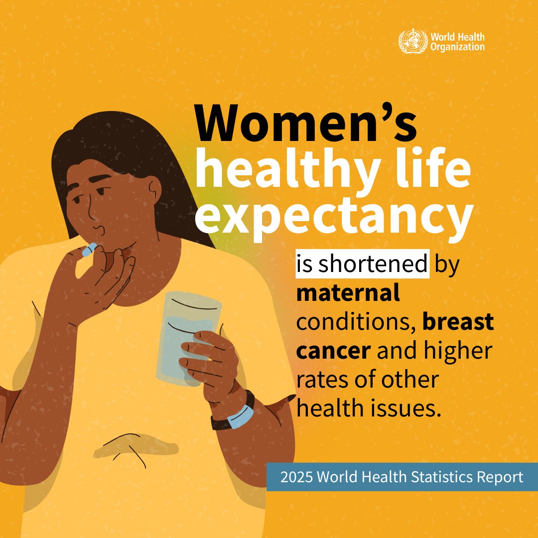 WHO's tweet photo. Maternal conditions and breast cancer, as well as higher rates of health problems like back &amp; neck pain, gynaecological diseases, migraines, depression, and anxiety, reduced women's lead in healthy life expectancy compared to men. 

Learn more: https://t.co/MbEbTxcxbl https://t.co/G13i161tak