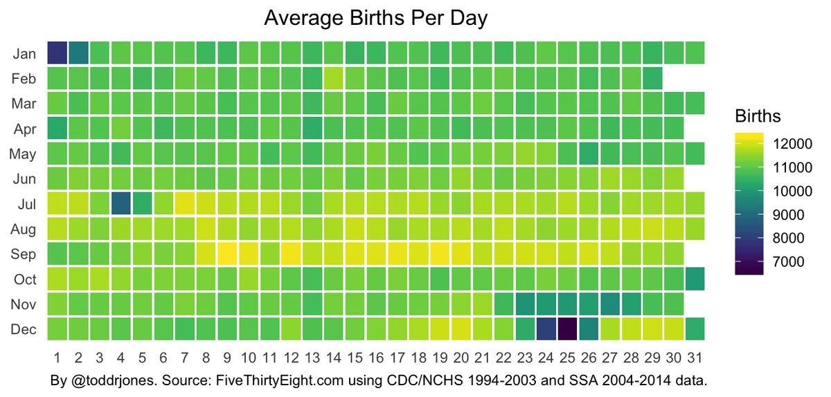 Average number of US births by day of the year.