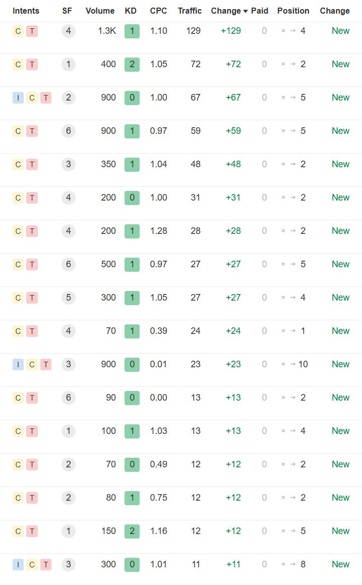 If more eCom Brands knew how easy ranking for some of their target keywords was, I think they'd be all over SEO.

All we did was update the page H1 to include target keyword

Add 150 words w/ main semantic kw in the first 50 characters

Built 5 links. 

It's that easy sometimes