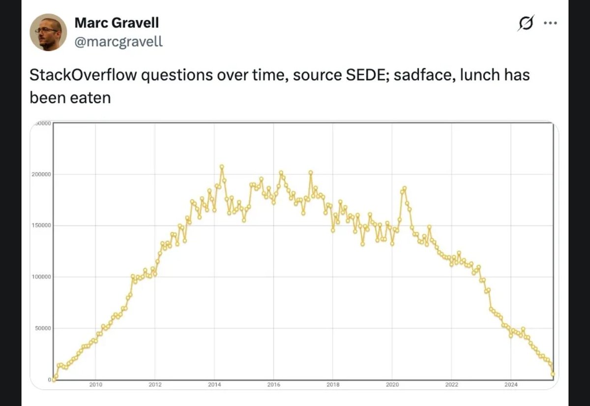 Está noticia está súper interesante

Actualmente, la cantidad de preguntas que los devs hacen en StackOverflow es casi similar a cuando SO comenzó... en 2009 🤯

RIP Stackoverflow?

open.substack.com/pub/pragmatice…