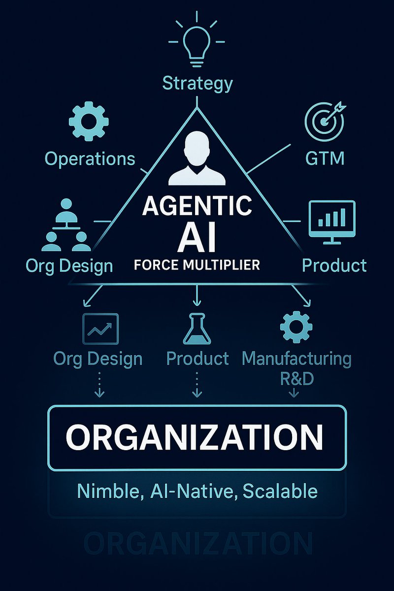 Founder × Agentic AI = Force Multiplier

Startups love to say they “move fast.”

But in 2025, speed isn’t about hustle—it’s about leverage.

At <a href="/G1_Group1/">Group1</a> , AI isn’t a layer we added later.
It’s embedded in how we build the company—across tech, operations, and leadership.

 •