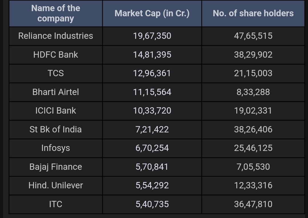 I really dont get the fuss around no. of  NSE shareholders crossing 1 lac !!
For a 4Lac Cr market cap company - thats infact quite less. If it was listed, the no of shareholders would have been 10 times higher atleast.

Look at the no of shareholders of the Top 10 cos of India