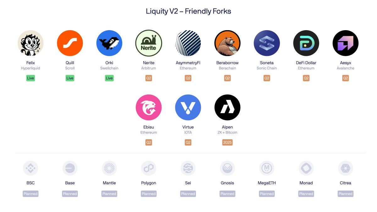 The Liquity V2 fork ecosystem is scaling fast.

Here’s where things stand 👇

🌱 15+ forks across major EVM networks
📦 3 already live, with at least 8 more launching in Q2
⏰ A further 10 set to come later on in the year.

Sovereign, capital-efficient stablecoins across the EVM,