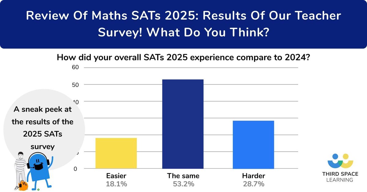 SATs 2025: the results are in! 🥁📈 buff.ly/yV1gi3l 

Find out how other teachers and SLT up and down the country felt this year’s SATs went in our brand new maths #SATs2025 review blog 👀

Please note: we have taken care not to go into question level detail!