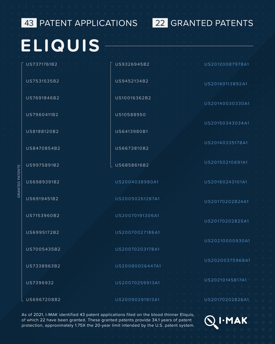 Eliquis is a blood thinner that is marketed by Bristol Myers Squibb. It carries a list price of over $7,000 per year.

We investigated the patenting strategies around Eliquis. Here's what we found:

📄43 patent applications have been filed
📄22 patents have been granted

These