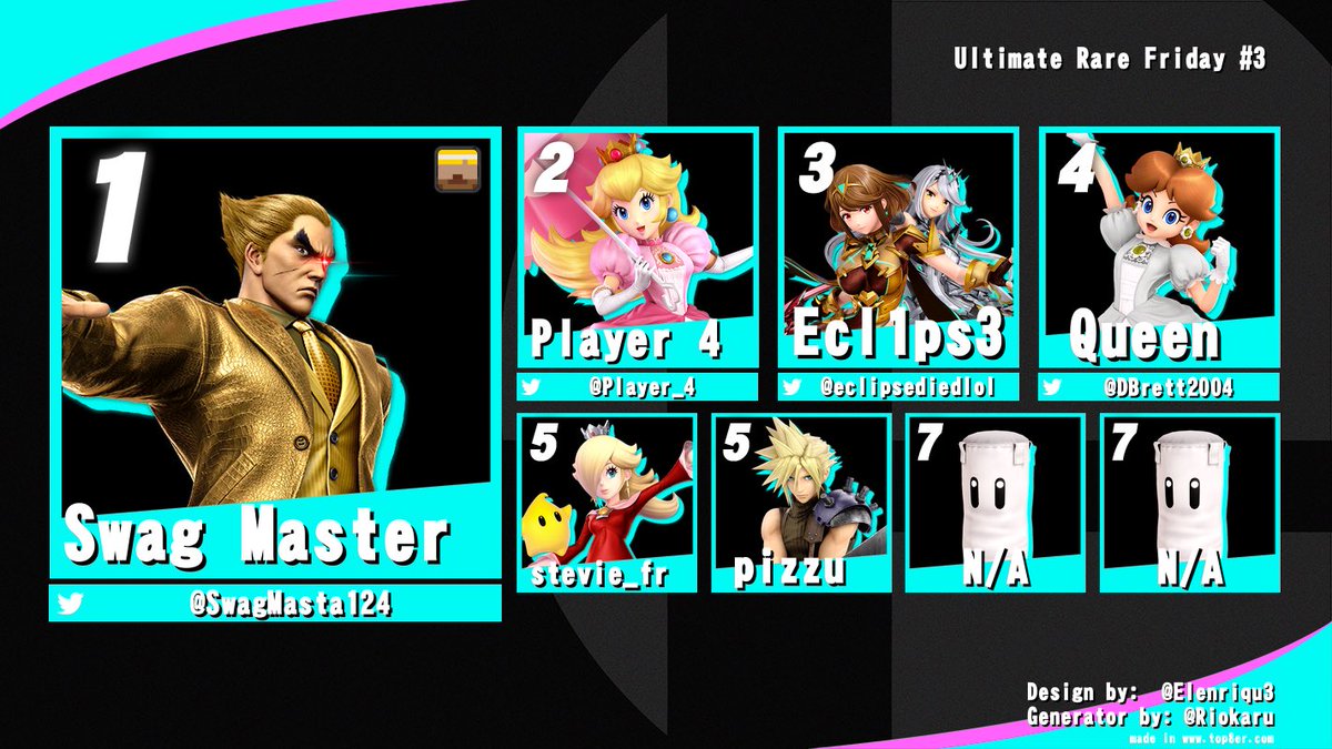 Congratulations to the Top 8 of Ultimate Rare Friday Edition #3 🎉🎉🎉🎊🎊🎊!!!!!!

🥇) <a href="/SwagMasta124/">swag master</a> 
🥈) <a href="/PIayer_4/">Player 4</a> 
🥉) <a href="/eclipsediedlol/">💫Ecl1ps3💫</a> 
  4 ) <a href="/DBrett2004/">Dylan</a> 
  5 ) stevie_fr
  5 ) pizzu
  7 ) N/A 
  7 ) N/A