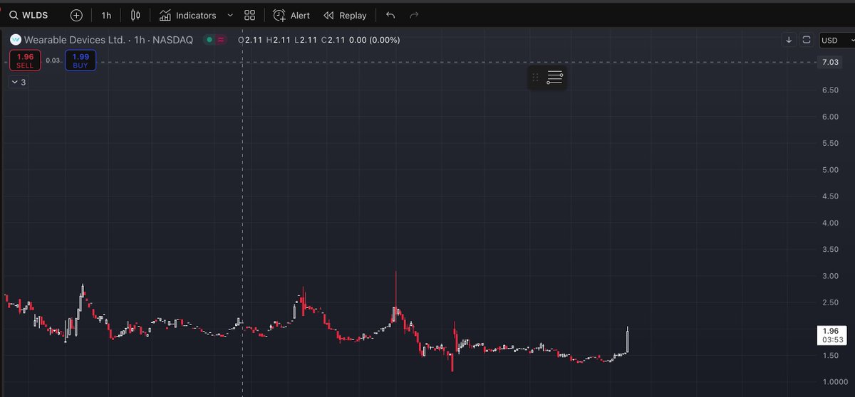 This $WLDS is looking like its gonna squeeze. actually looks like a cool company. 100% short interest. not the kind of thing i usually play but it might get fun.