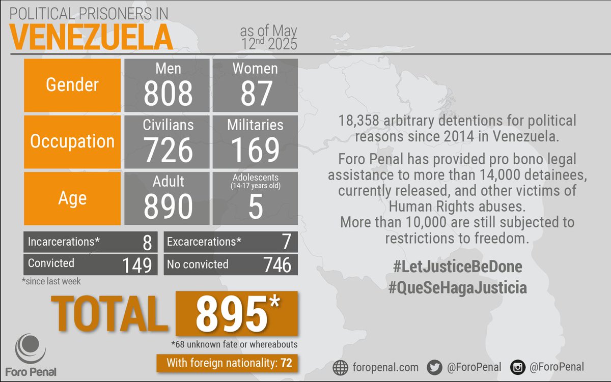 ForoPenalENG's tweet image. Political Prisoners in #Venezuela as of May 12th, 2025
Report by @ForoPenal
There is a Total of 895 #PoliticalPrisoners
This information is published on a regular basis and it's sent to @Almagro_OEA2015 and @UNHumanRights to be verified and certified
#infographic #figures