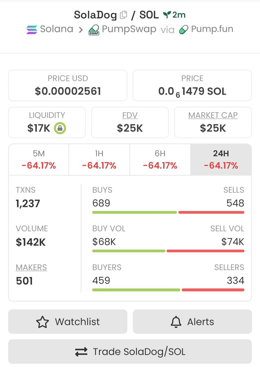 XFactor_Scaler's tweet photo. I got into $SolaDog at $25k Mcap on my Private Tg 

CA;
4ecQFnwqCMo13daoSiaCWzZSYzwKpBwJtCJChMQNpump

#SolaDog
#CryptoSuccess https://t.co/0qVosV0Cx2