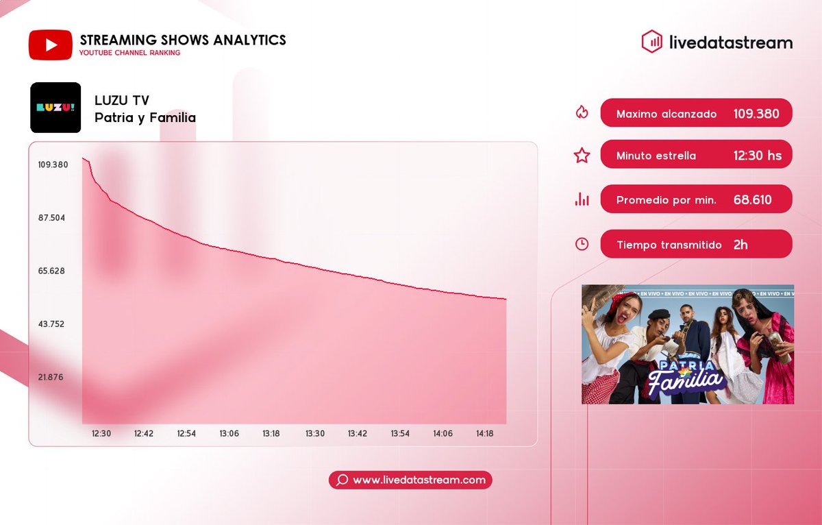 livedatastream's tweet photo. 🎯 Medición de #PatriayFamilia con la conducción de #FedePopgold #AnitaEsposito #CamiMayan #LucasSpadafora por #LuzuTV en #YouTube
⚡ Promedio por minuto: 68.610
🔥 Máximo alcanzado: 109.380 a las 12:30 hs
🔸 Espectadores al inicio: 109.380
🔸 Espectadores al final: 51.166
⏳ Duración del programa: 01:59
¡Sigue las estadísticas diarias en https://t.co/PlLJr2c4Ha! ⚡
#LiveData #LiveDataStream