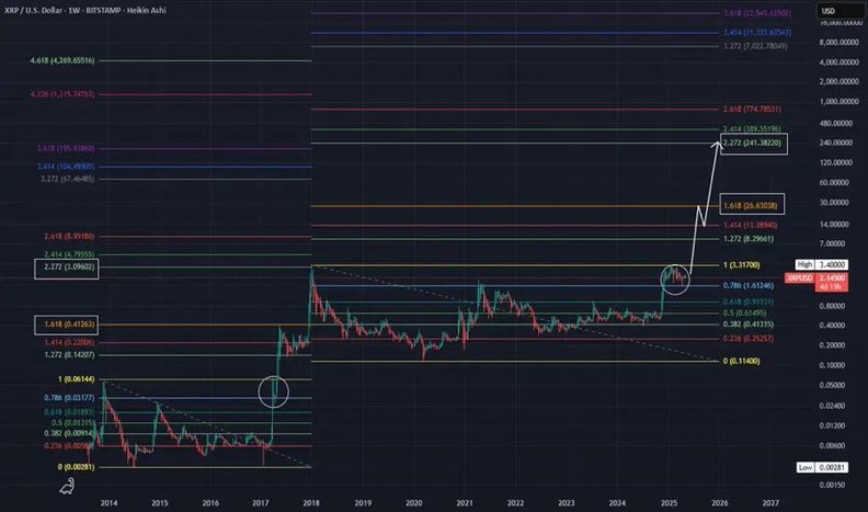 jakeclaverllc's tweet image. #XRP breakout imminent - cycle to $140+ #crypto #xrppriceprediction #XRP #rp #xparmy #xrpupdate #rpcrypto #rpnews #crytpnews