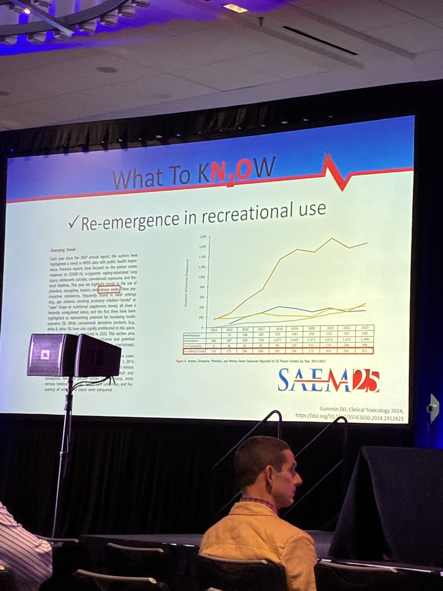 Tox time at #SAEM25 the incredible Jess Rivera-Pescatore PharmD, DABAT, clinical director of Alabama poison dropping some great management pearls on the concerning rise of nitrous oxide induced neuropathy!

#AEMPLIFY
