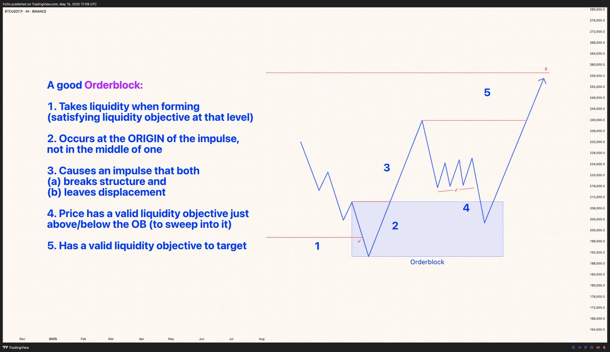 follis_'s tweet image. Orderblocks 📝

One of the questions I get asked the most — what makes a good, valid, high probability orderblock?

Annotations on the chart

Let me know if you like this kind of educational content and I'll do more 🤝

$BTC