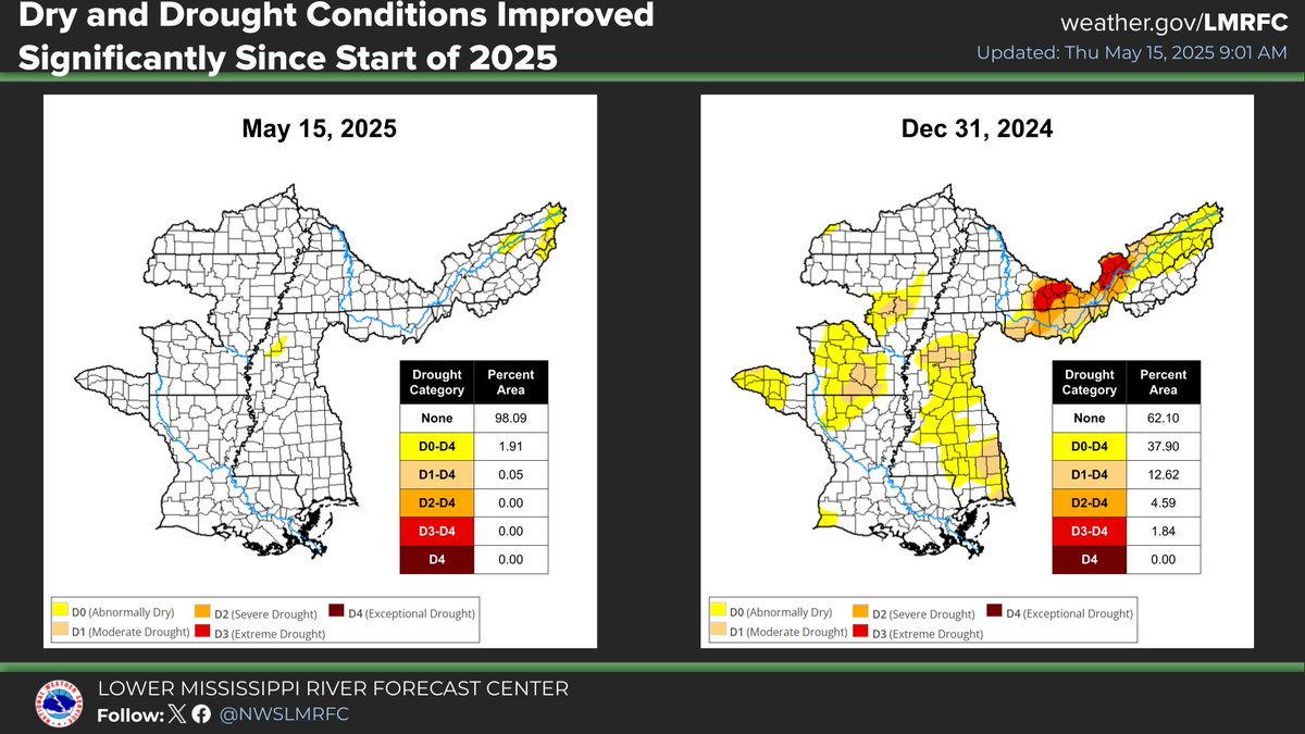 This week's US Drought Monitor shows significant improvement since the beginning of the year.