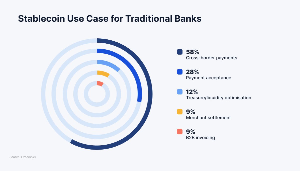Stablecoins are gaining real traction — especially in cross-border B2B flows across emerging markets.

The latest State of Stablecoins 2025 report by <a href="/FireblocksHQ/">Fireblocks</a> offers great insight into how adoption is unfolding in different regions. 

You can read the full report here