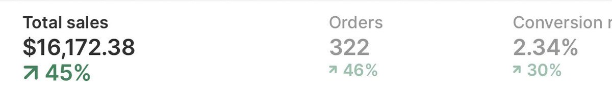 We helped a Shopify client hit these numbers on a daily basis:
💰 $16,172 in sales
📦 322 orders
🔁 2.34% conversion rate

All from one thing: a backend that’s finally solid.

If you're running a brand and want days like this — without the chaos… DM me.