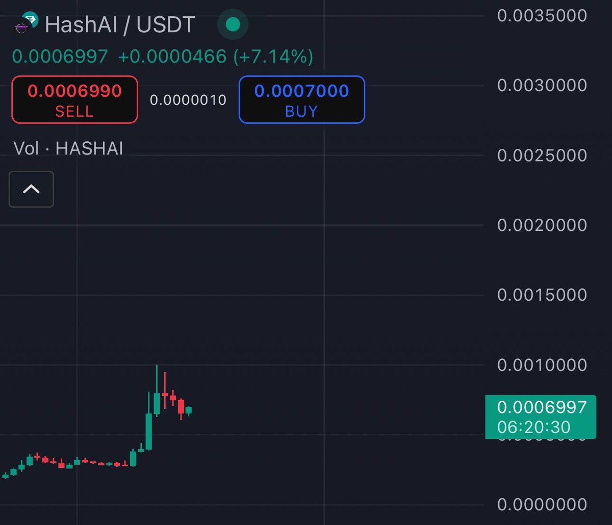 $HASHAI looks ready for 250M. 

Great consolidation, but looks ready for higher. 

These guys have a lot of bullish news up their sleeves.