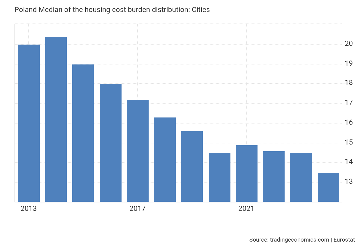 nobody in Europe is talking about the polish housing supply miracle.

The median household in polish cities (!) now only spends 13% of their income on housing.

They build about 200k units a year for a 36 million people country.