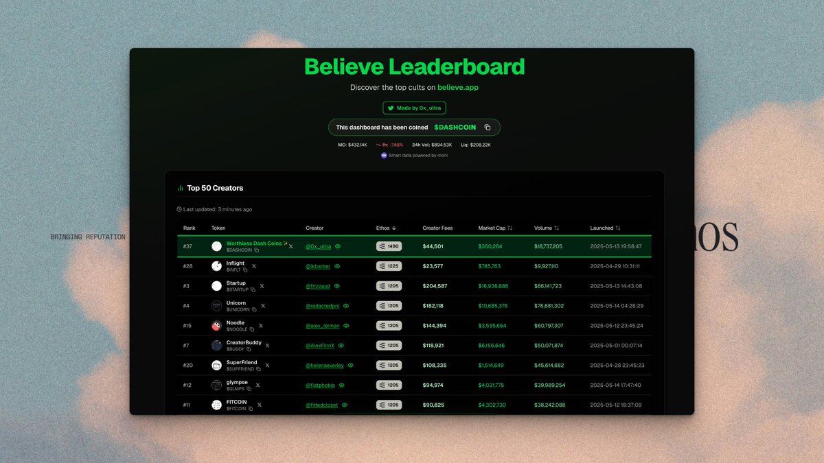 now you can even sort the Ultra's Believe/Launchcoin leaderboard by Ethos score

and unsurprisingly he has the highest score of any token so far 🤝