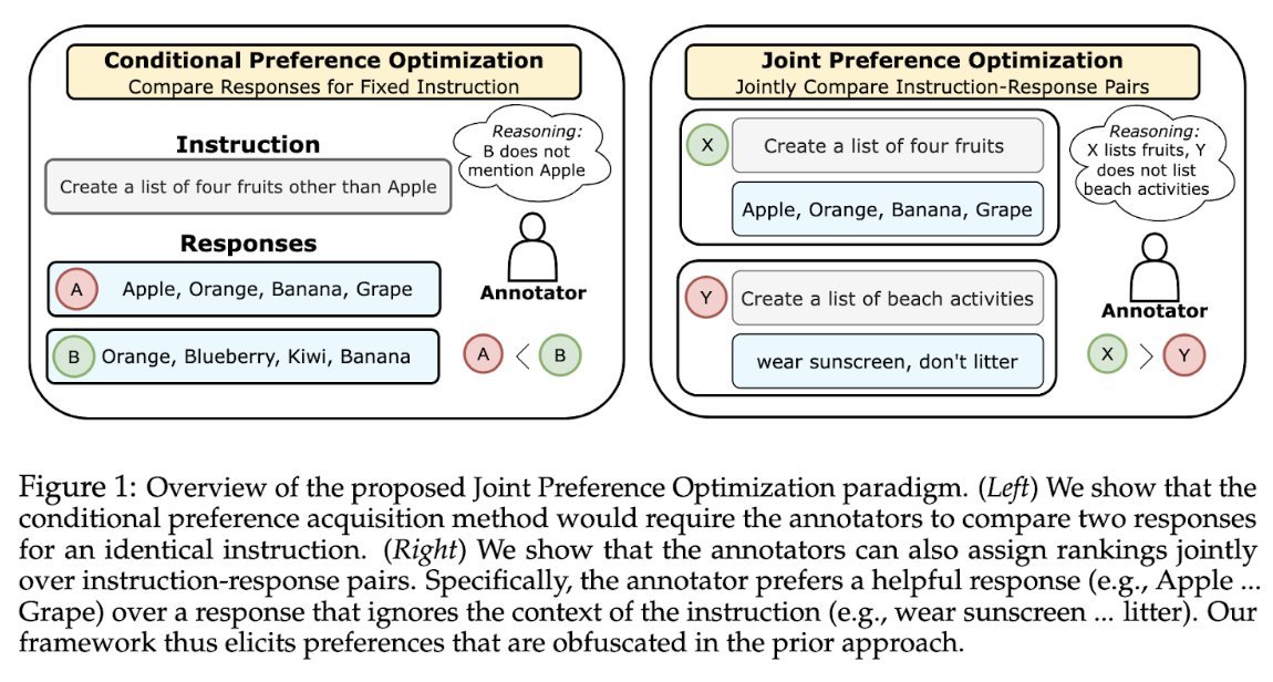 Humans are capable of providing preferences in similar, but non-identical contexts! So why restrict LLMs? 

In our #ACL2025 Findings paper, we propose Joint Preference Optimization 📷, a novel objective for aligning LLMs that optimizes preferences over joint instruction-response