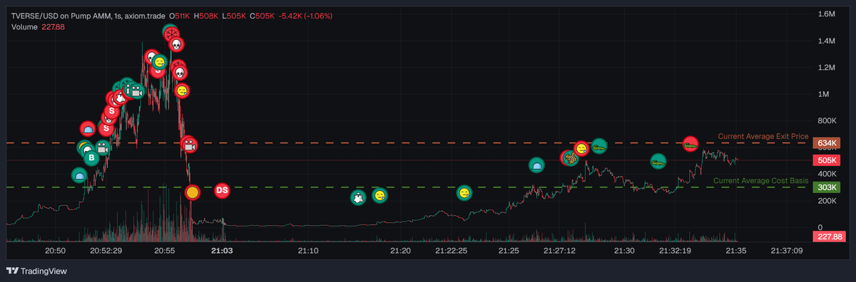 LARP season is back.

Take some profits, don’t get too greedy, P is P.

Better to secure gains than watch them vanish.