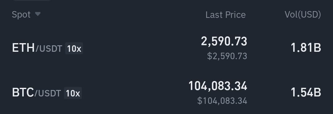 🚨 ماذا تلاحظ في الصورة ؟ 😎

$BTC 🆚 $ETH