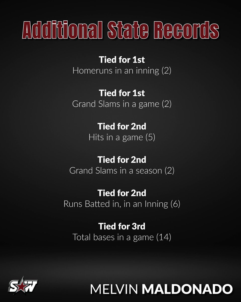 swchssports's tweet image. ‼️📢 NEW STATE RECORD 📢‼️

On Monday’s game vs. Blake, Melvin Maldonado broke the state high school baseball record for RBIs in a game with 13! 

Not only that, he additionally tied several other state high school baseball records. Check them out!