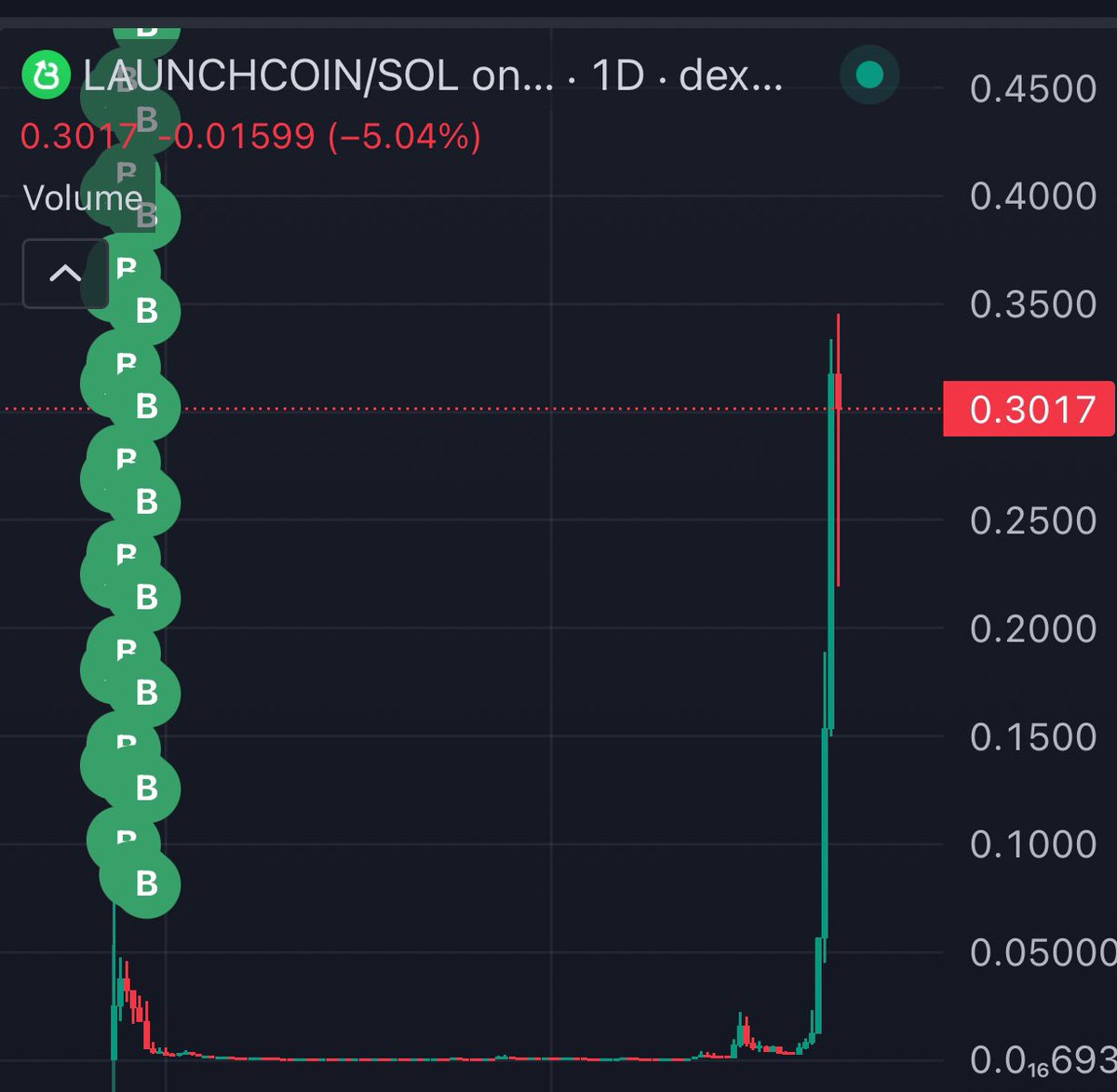 kkashi_yt's tweet image. . @traderpow bought $367,200 $Launchcoin 3 months ago at an average entry of $20M MC and the price dipped to below $1M MC.

From $350,000 loss, to now $5M in profit and never sold.
