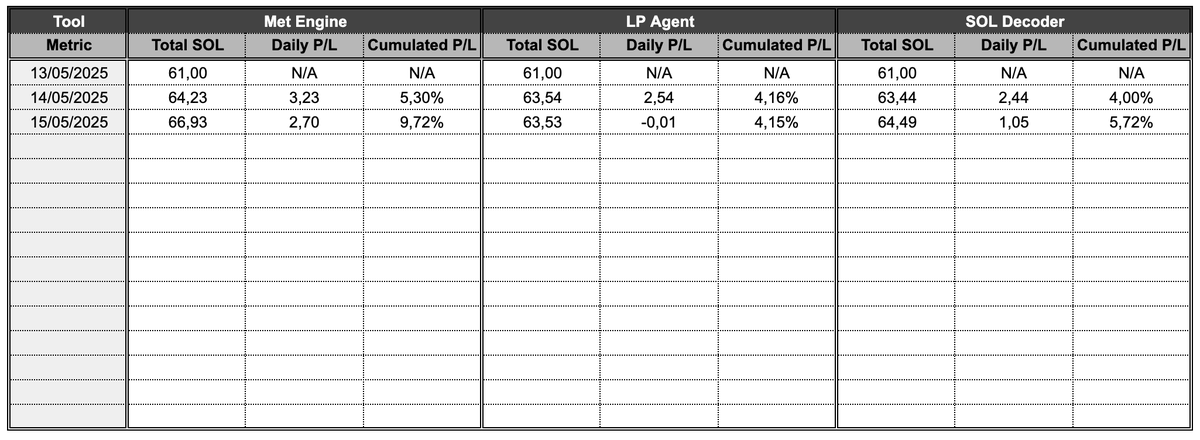 Gm

Copy-DLMMing experiment, DAY-2 report:
• <a href="/met_engine/">MetEngine</a>: 66,93 SOL (+2,70)
• <a href="/lpagent_io/">LP Agent</a>: 63,53 SOL (-0,01)
• <a href="/SOL_Decoder/">SOL Decoder</a>: 64,49 SOL (+1,05)

Each wallet was initially funded with 61 SOL and is copying the exact same source wallet with up to 60 SOL per position. 

Thoughts: