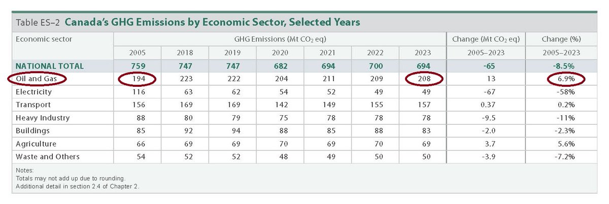 Mr <a href="/MarkJCarney/">Mark Carney</a> ,

Your recent statement on CTV about maybe not proceeding with the O&amp;G Production Emissions Cap was disturbing to 🇨🇦s who want 🇨🇦 to keep its promise to reduce GHG emissions by 40 to 45% below 2005 levels by 2030.

Emissions from O&amp;G Production have INCREASED.