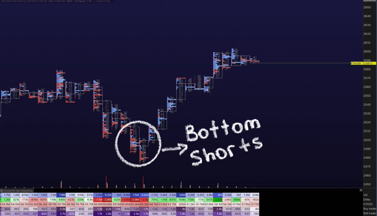 Ethereum held the POC well, creating a daily low at $2475.

We have trapped shorts at the bottom AND new longs joining the party.

I will be looking for long positions on altcoins that have CVD divergences.

Keep above that POC and $3000 is next.