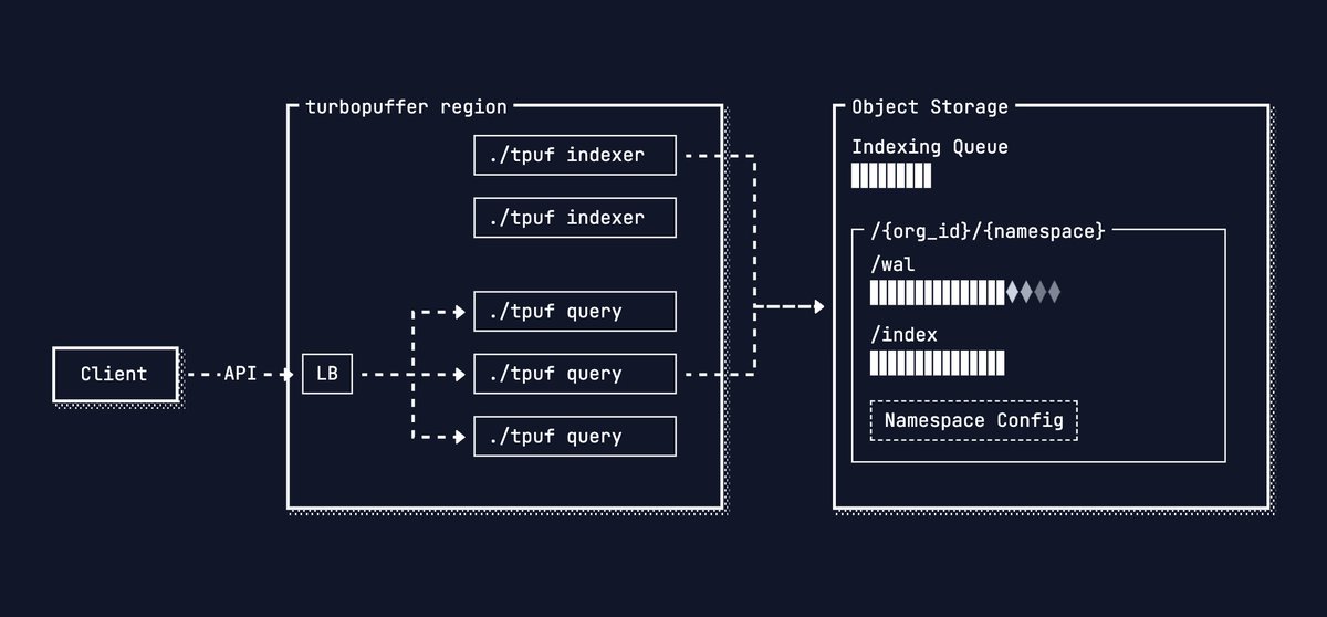 xyflow · React Flow · Svelte Flow (@xyflowdev) on Twitter photo Lovely to see how <a href="/turbopuffer/">turbopuffer</a> uses React Flow for their docs 👌 turbopuffer.com/architecture Lovely to see how <a href="/turbopuffer/">turbopuffer</a> uses React Flow for their docs 👌 turbopuffer.com/architecture