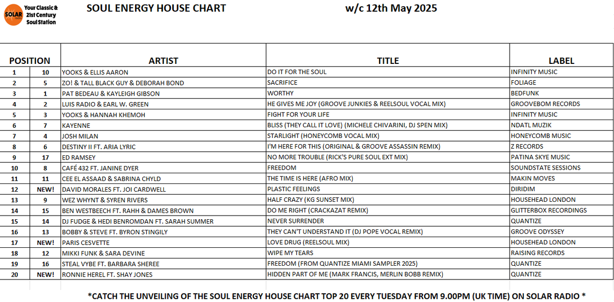 The Soul Energy House Chart top 20 for w/c 12th May! <a href="/solarradio/">Solar Radio</a> <a href="/rajthehoop/">raj selli</a> <a href="/soulfulgrooves/">Paul Phillips</a> <a href="/TonyRodders/">Tony Rodriguez</a>