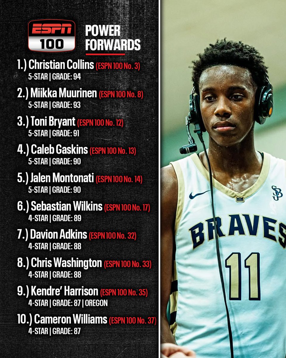 Billy Tucker (@theucreport) on Twitter photo The top 10 power forwards in the ESPN 100 for the class of 2026. A deep and talented group featuring 5️⃣ five-star prospects <a href="/PaulBiancardi/">Paul Biancardi</a>
espn.com/college-sports… The top 10 power forwards in the ESPN 100 for the class of 2026. A deep and talented group featuring 5️⃣ five-star prospects <a href="/PaulBiancardi/">Paul Biancardi</a>
espn.com/college-sports…
