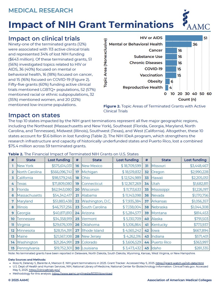 Rndubois's tweet photo. Impact of #NIH grant #terminations by State and type of Grant: https://t.co/qtWiD3pYTL