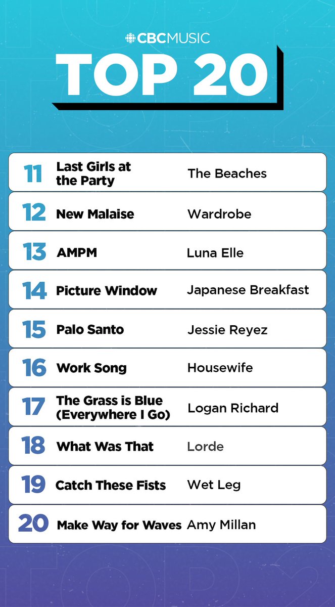 CBC Music (@cbcmusic) on Twitter photo This week on the CBC Music Top 20 📈
• <a href="/MileyCyrus/">Miley Cyrus</a> jumps 7 spots to #1
• Logan Richard brings in the most online votes
• New entries from Logan Richard, <a href="/wetlegband/">Wet Leg</a>, <a href="/lorde/">Lorde</a>, <a href="/amymillan/">Amy Millan</a>
Keep voting: cbcmusic.ca/top20vote This week on the CBC Music Top 20 📈
• <a href="/MileyCyrus/">Miley Cyrus</a> jumps 7 spots to #1
• Logan Richard brings in the most online votes
• New entries from Logan Richard, <a href="/wetlegband/">Wet Leg</a>, <a href="/lorde/">Lorde</a>, <a href="/amymillan/">Amy Millan</a>
Keep voting: cbcmusic.ca/top20vote