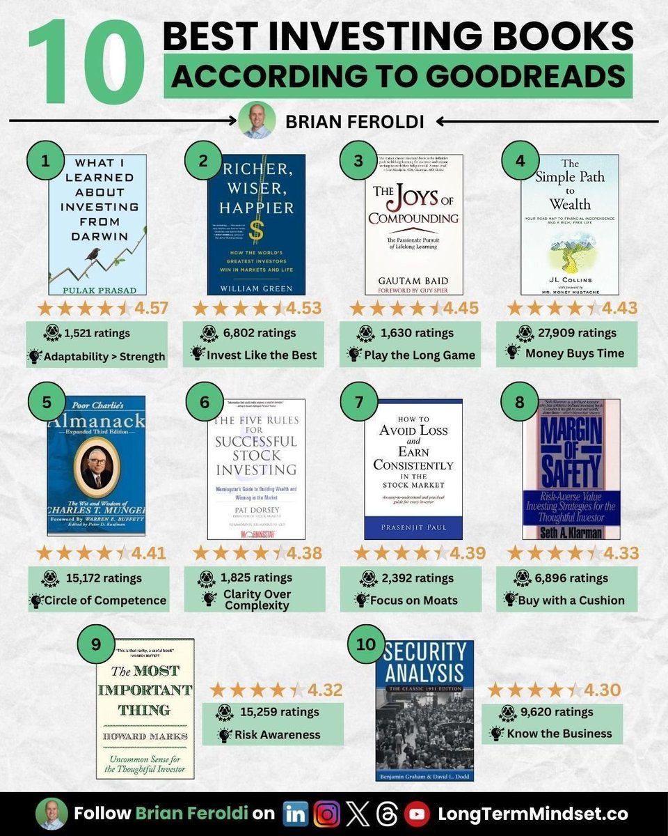 QCompounding's tweet photo. 10 Best Investing Books According to Goodreads

Source: @BrianFeroldi https://t.co/Eow1OB4X52